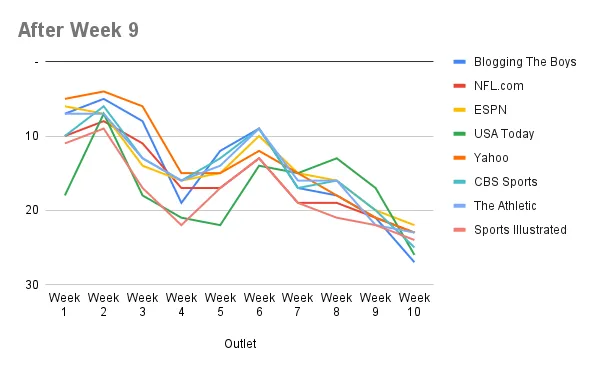 2024 Nfl Week 10 Power Rankings: Cowboys Slide Near Bottom After Falcons Loss