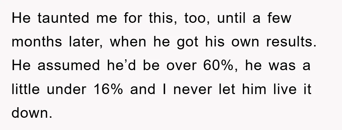 He taunted me for this, too, until a few months later, when he got his own results. He assumed he’d be over 60%, he was a little under 16% and...