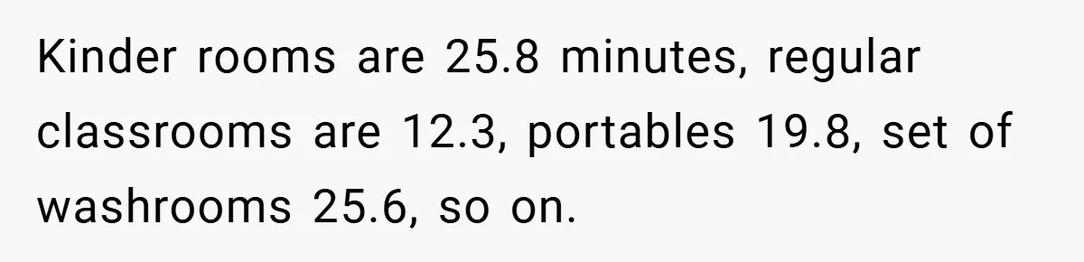 Kinder rooms are 25.8 minutes, regular classrooms are 12.3, portables 19.8, set of washrooms 25.6, so on.