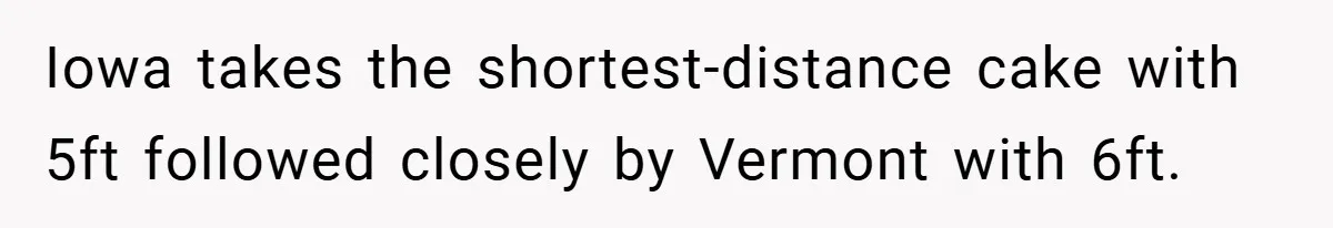 Iowa takes the shortest-distance cake with 5ft followed closely by Vermont with 6ft.