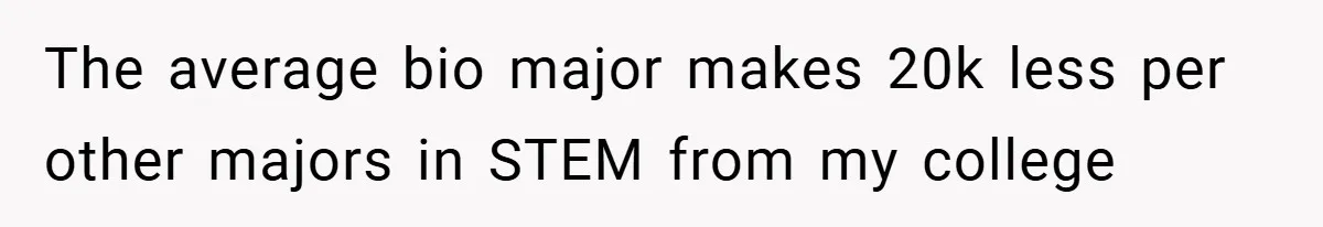 The average bio major makes 20k less per other majors in STEM from my college
