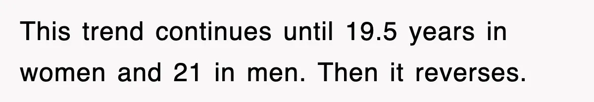 This trend continues until 19.5 years in women and 21 in men. Then it reverses.