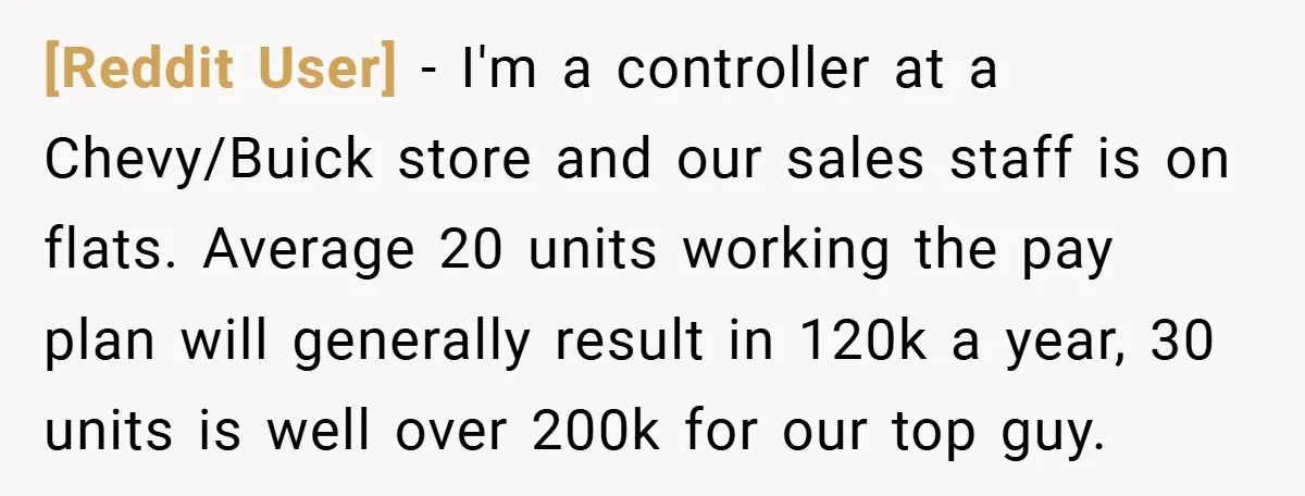 [Reddit User] − I'm a controller at a Chevy/Buick store and our sales staff is on flats. Average 20 units working the pay plan will generally result in 120k a...