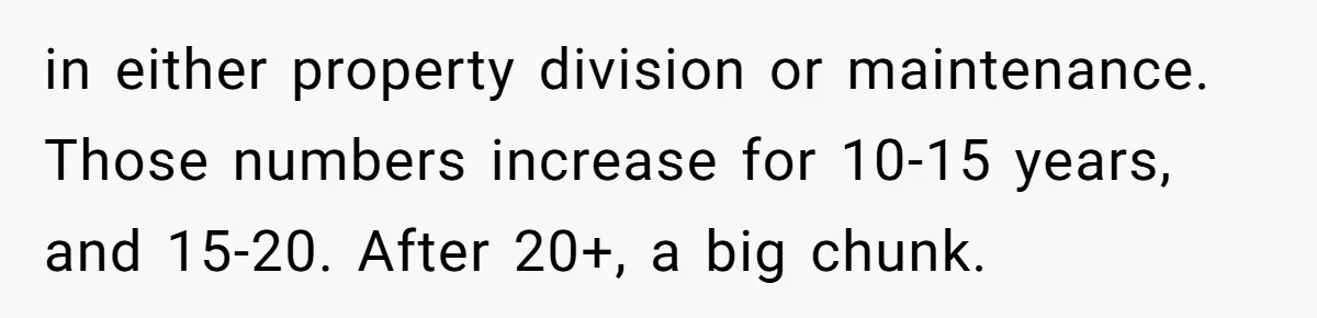 in either property division or maintenance. Those numbers increase for 10-15 years, and 15-20. After 20+, a big chunk.