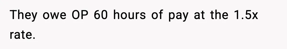 They owe OP 60 hours of pay at the 1.5x rate.