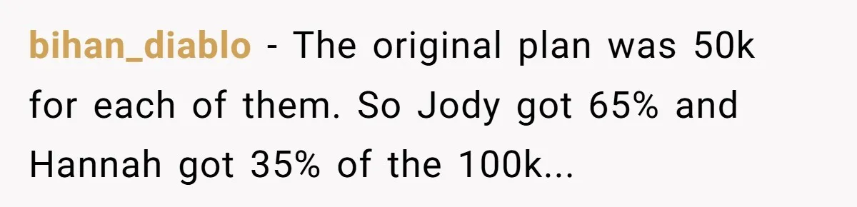 bihan_diablo − The original plan was 50k for each of them. So Jody got 65% and Hannah got 35% of the 100k...