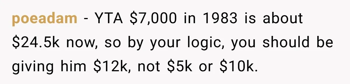 poeadam − YTA $7,000 in 1983 is about $24.5k now, so by your logic, you should be giving him $12k, not $5k or $10k.