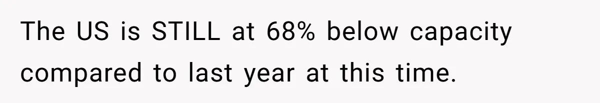 The US is STILL at 68% below capacity compared to last year at this time.