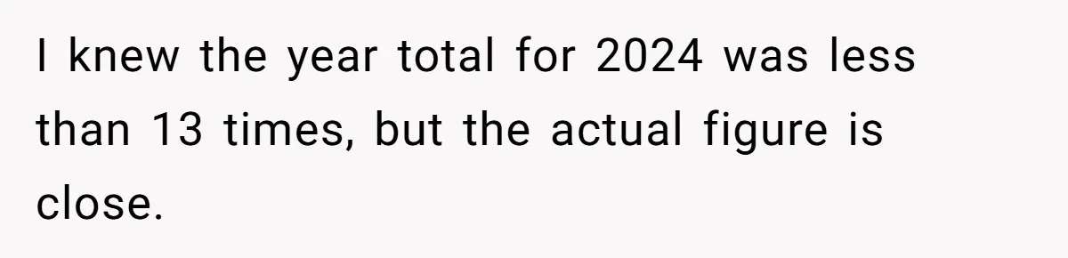 I knew the year total for 2024 was less than 13 times, but the actual figure is close.
